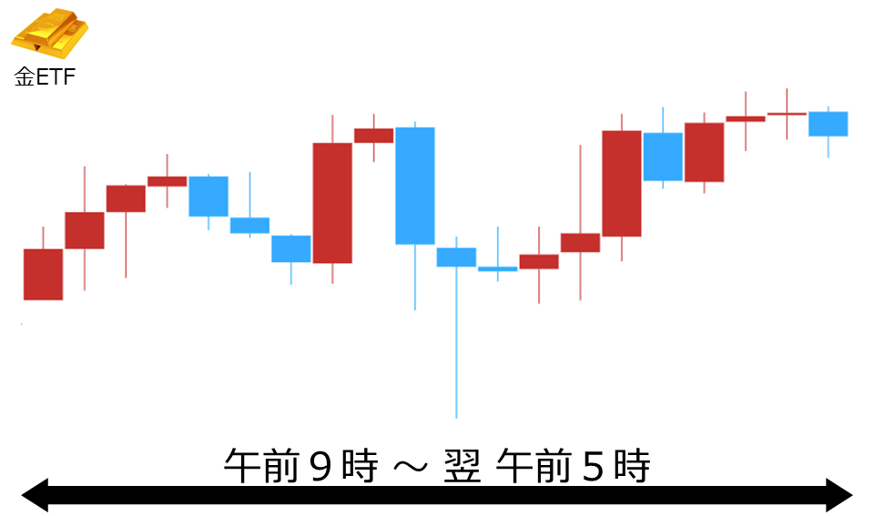 くりっく株365 金ETFチャート