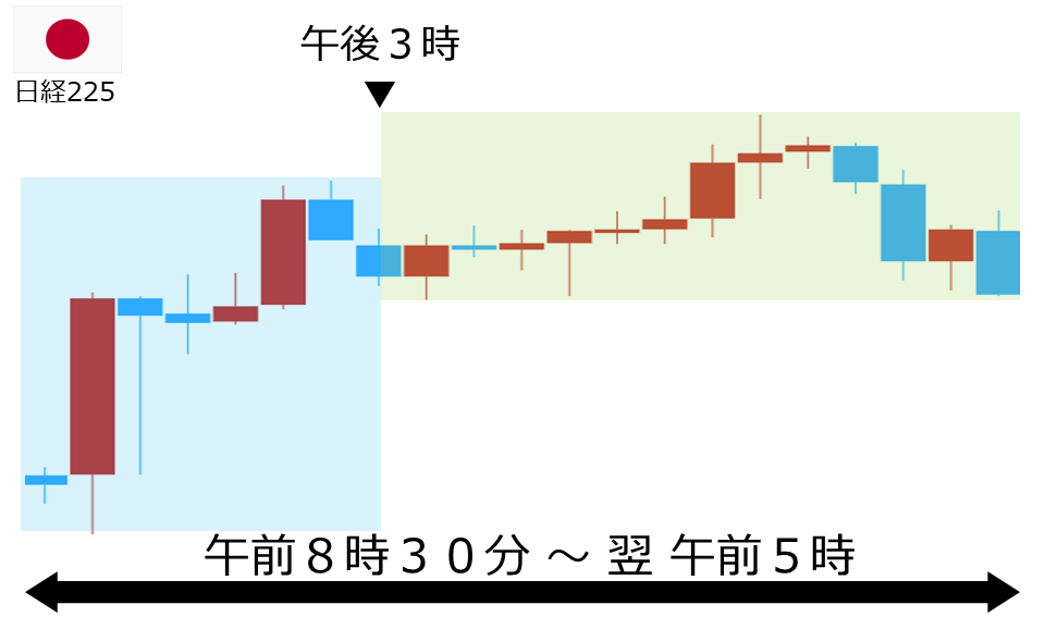 くりっく株365 日経225チャート