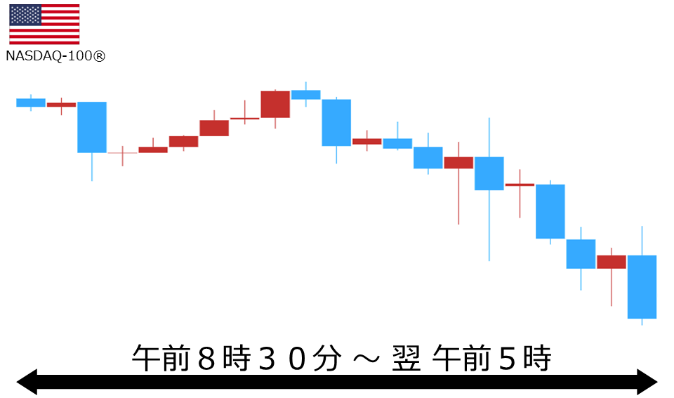 くりっく株365 NASDAQ-100チャート