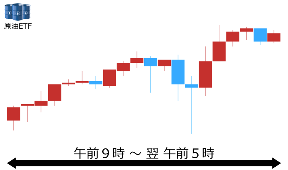 くりっく株365 原油ETFチャート