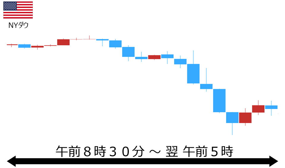 くりっく株365 NYダウチャート