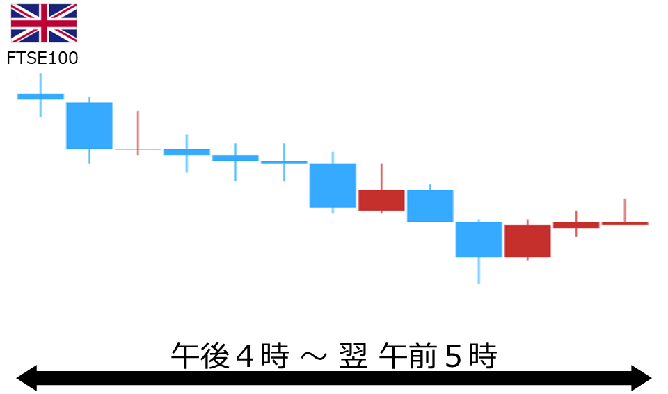 くりっく株365 FTSE100チャート