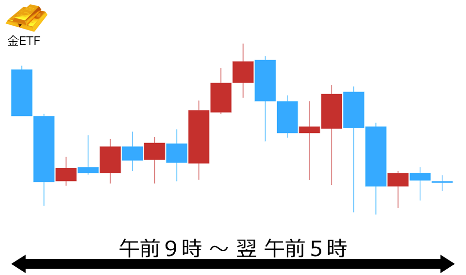 くりっく株365 金ETFチャート