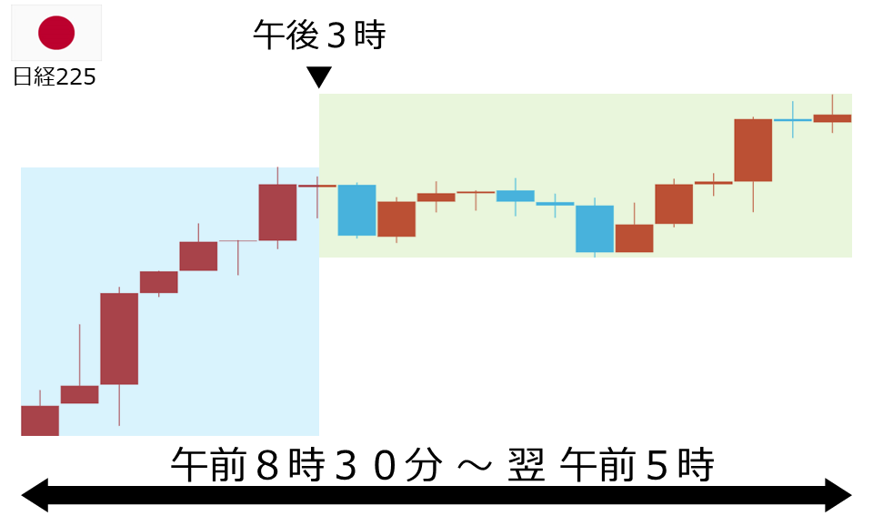 くりっく株365 日経225チャート