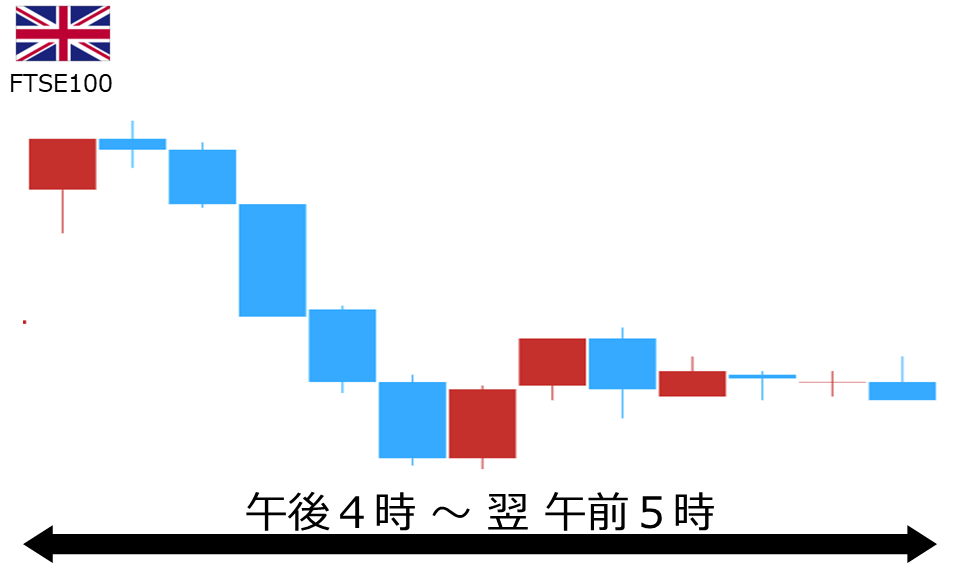 くりっく株365 FTSE100チャート