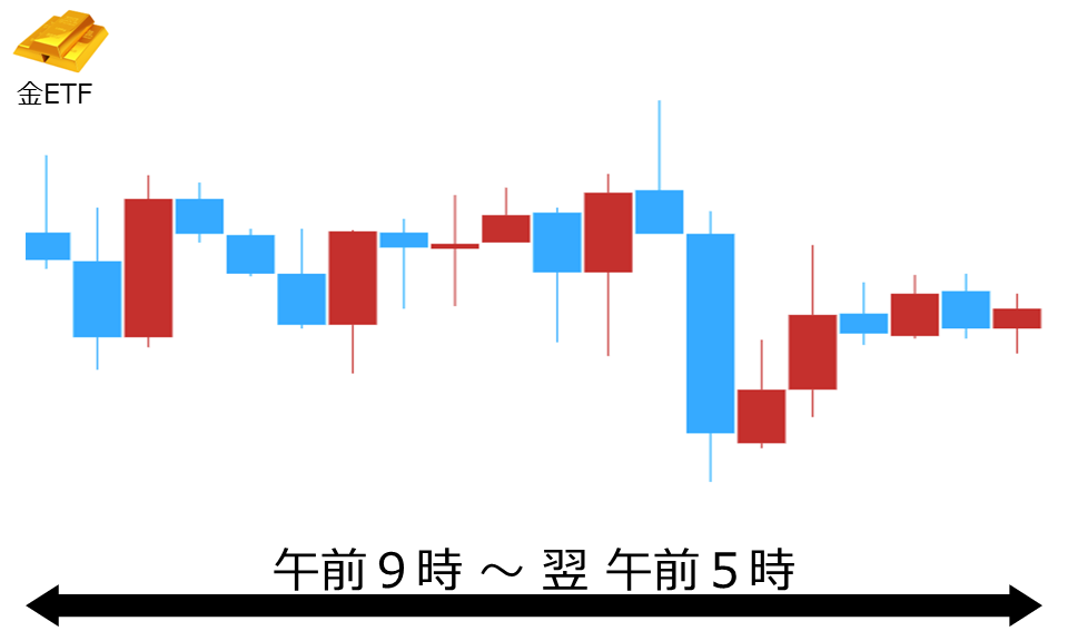 くりっく株365 金ETFチャート