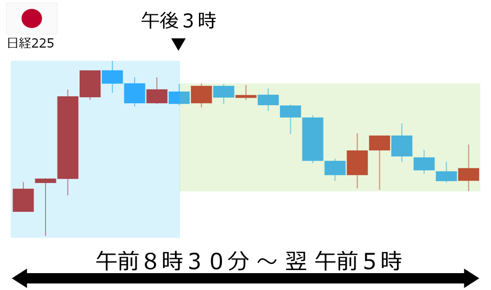 くりっく株365 日経225チャート