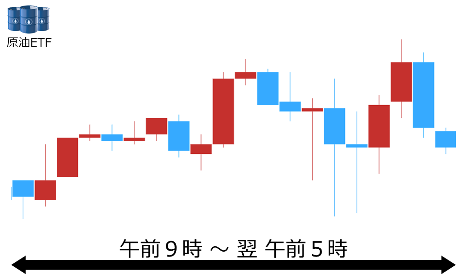 くりっく株365 原油ETFチャート