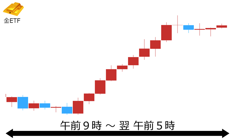 くりっく株365 金ETFチャート