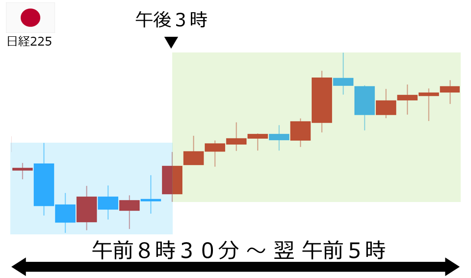 くりっく株365 日経225チャート