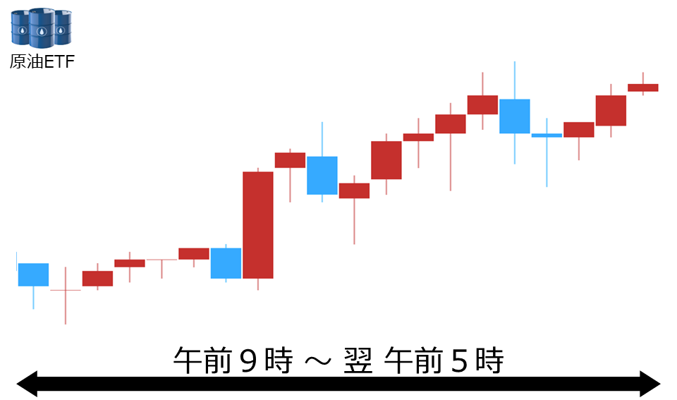くりっく株365 原油ETFチャート