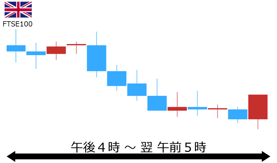 くりっく株365 FTSE100チャート