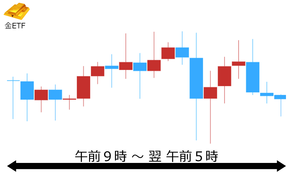 くりっく株365 金ETFチャート