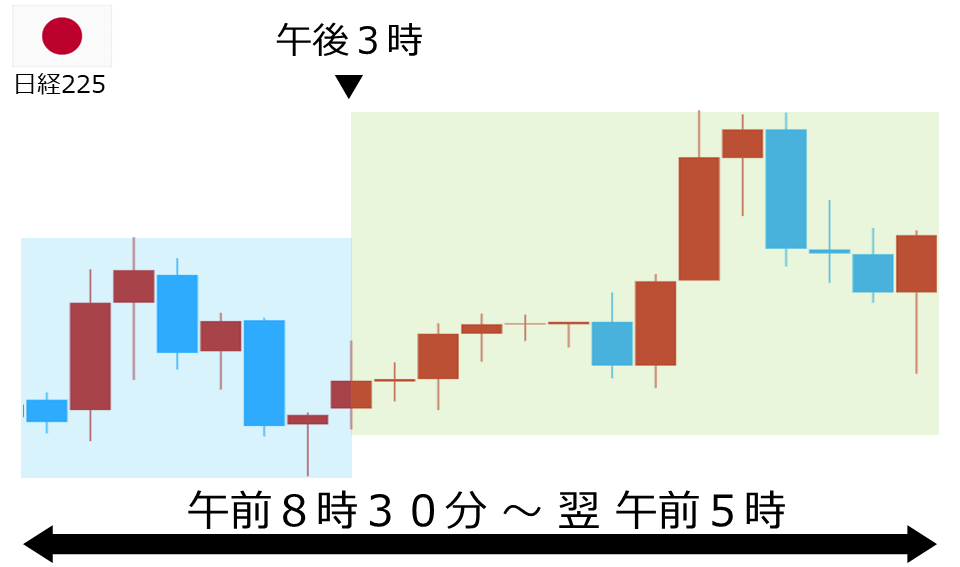 くりっく株365 日経225チャート