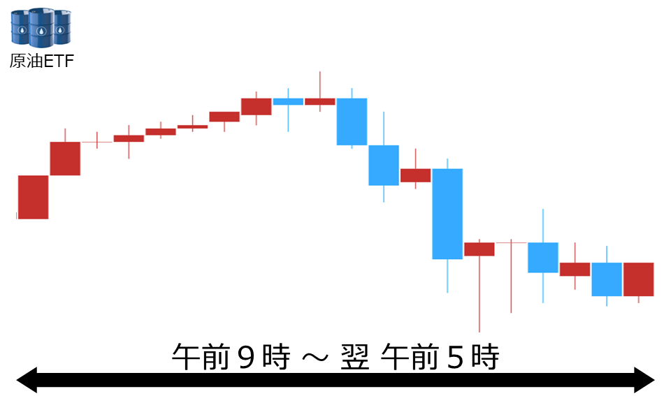 くりっく株365 原油ETFチャート