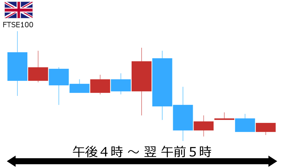 くりっく株365 FTSE100チャート