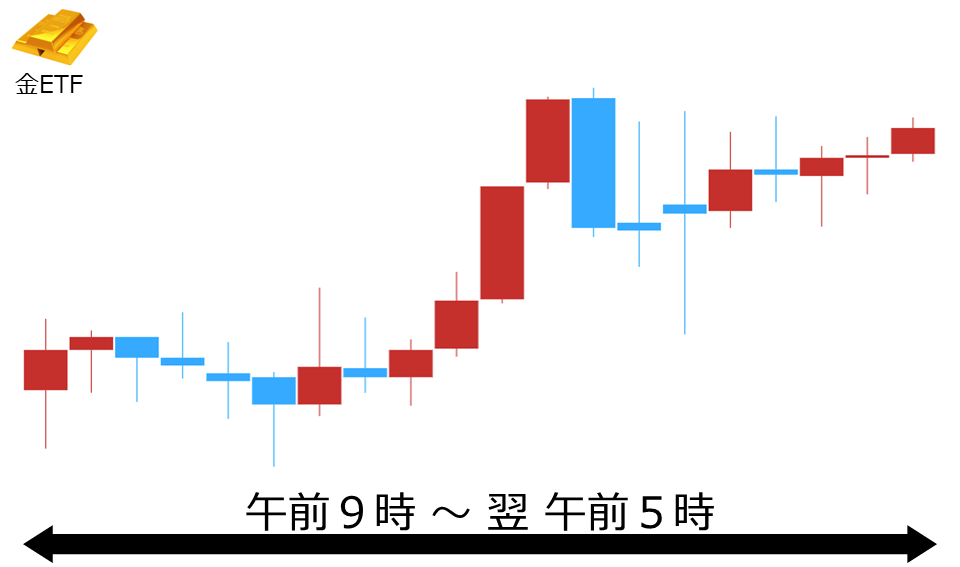 くりっく株365 金ETFチャート