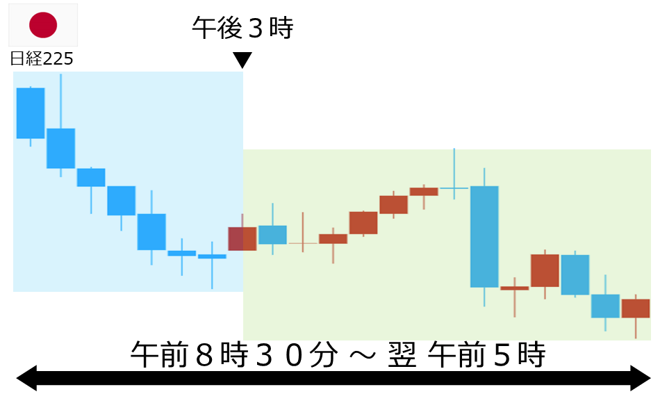 くりっく株365 日経225チャート