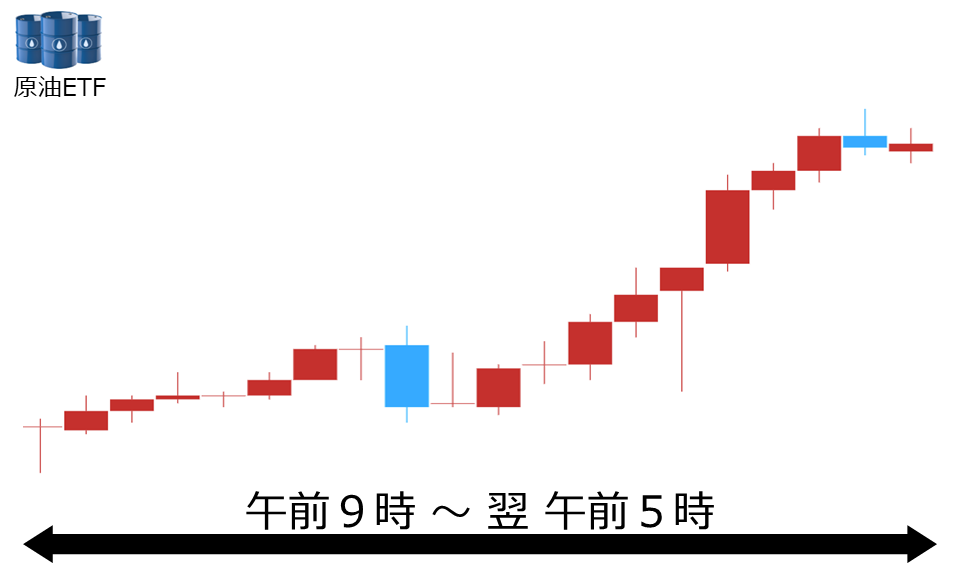 くりっく株365 原油ETFチャート