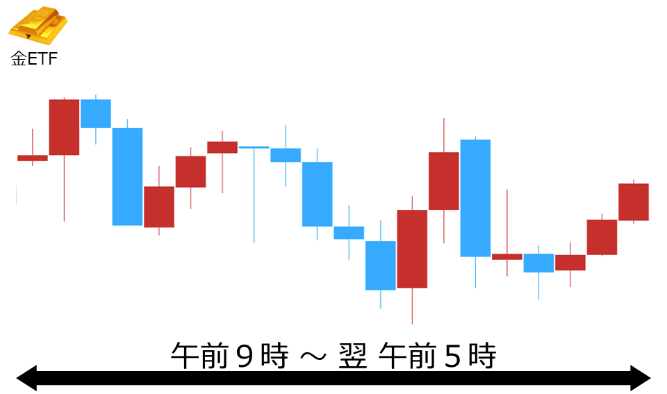 くりっく株365 金ETFチャート