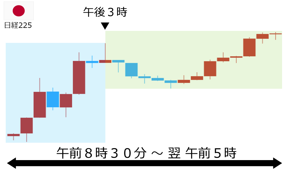 くりっく株365 日経225チャート