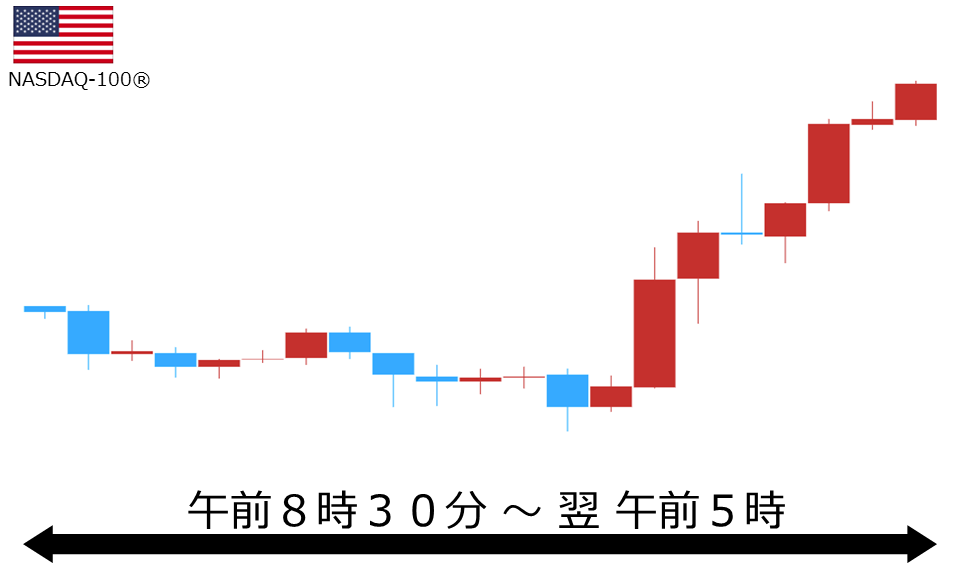 くりっく株365 NASDAQ-100チャート