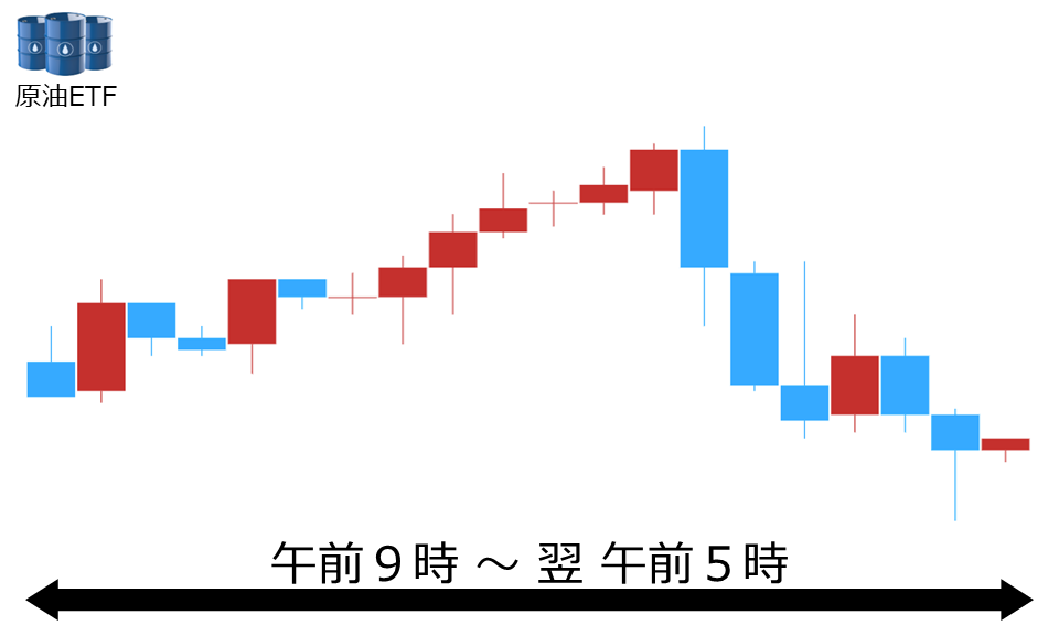 くりっく株365 原油ETFチャート