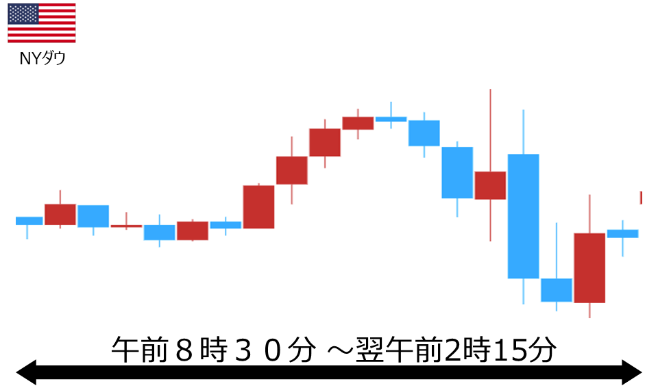 くりっく株365 NYダウチャート