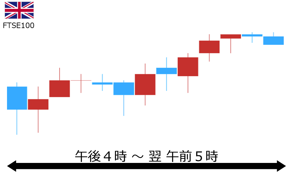 くりっく株365 FTSE100チャート