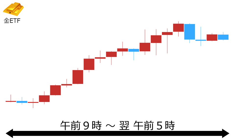 くりっく株365 金ETFチャート