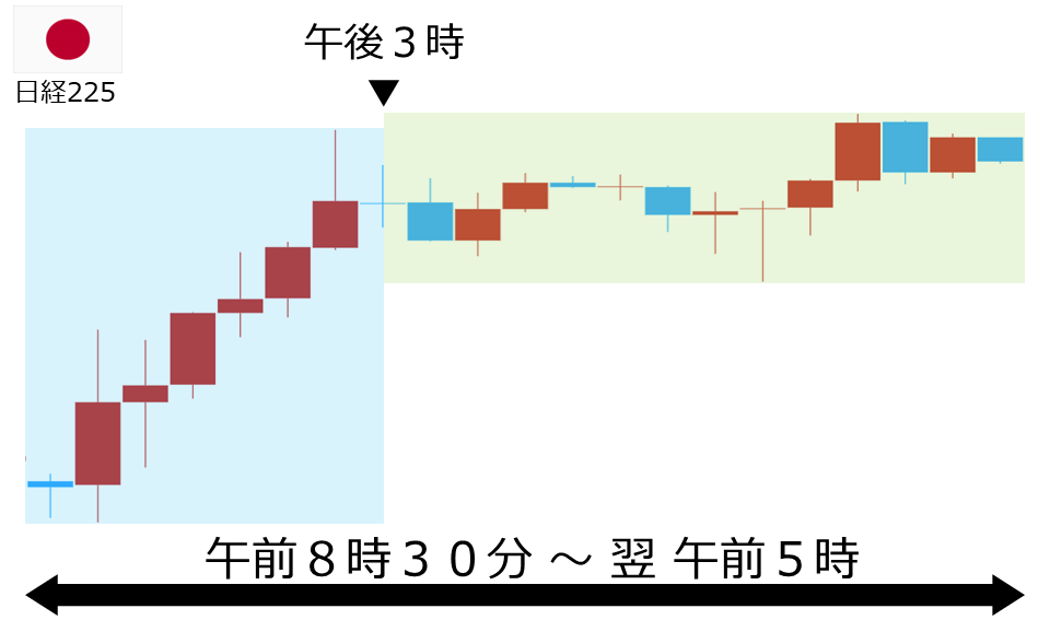 くりっく株365 日経225チャート