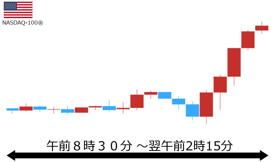 くりっく株365 NASDAQ-100チャート