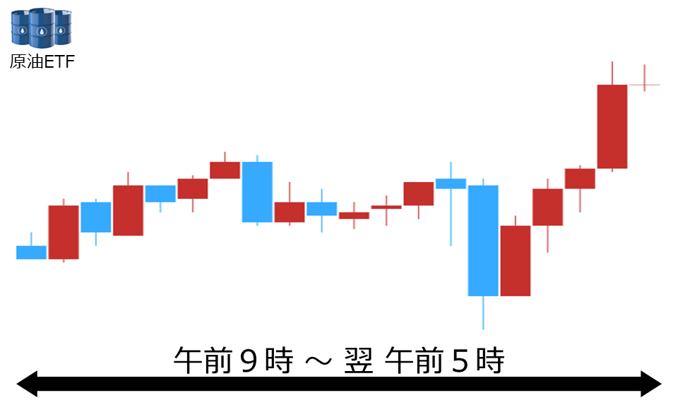 くりっく株365 原油ETFチャート