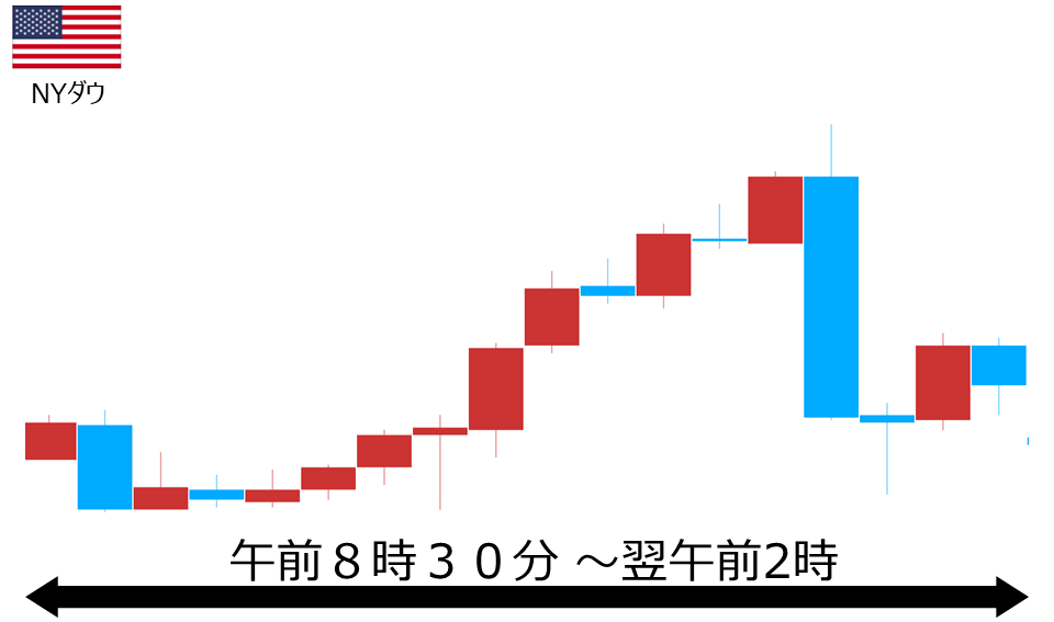 くりっく株365 NYダウチャート