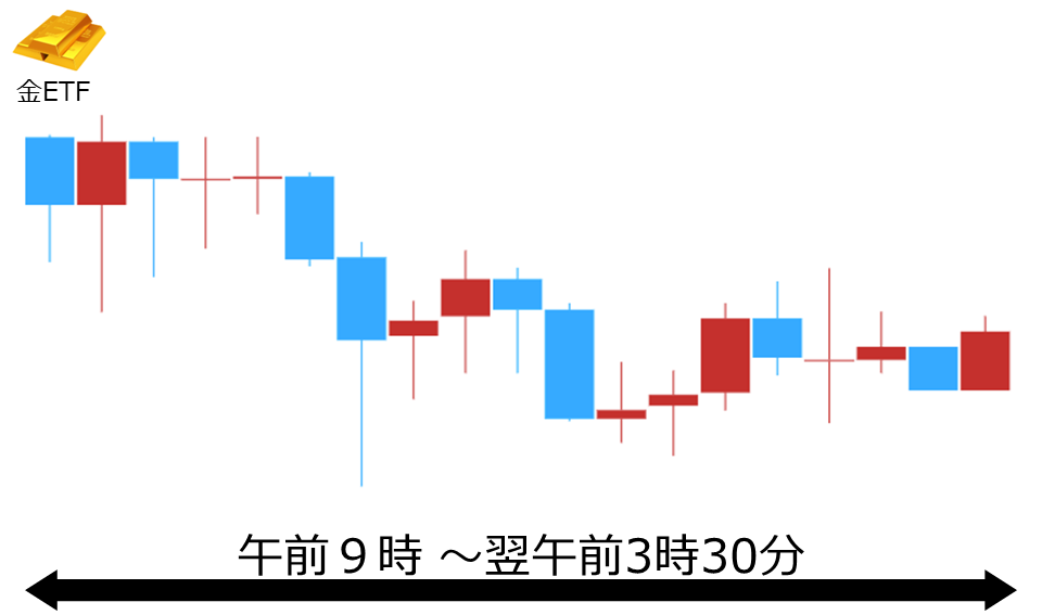 くりっく株365 金ETFチャート