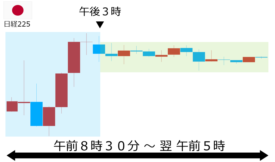 くりっく株365 日経225チャート