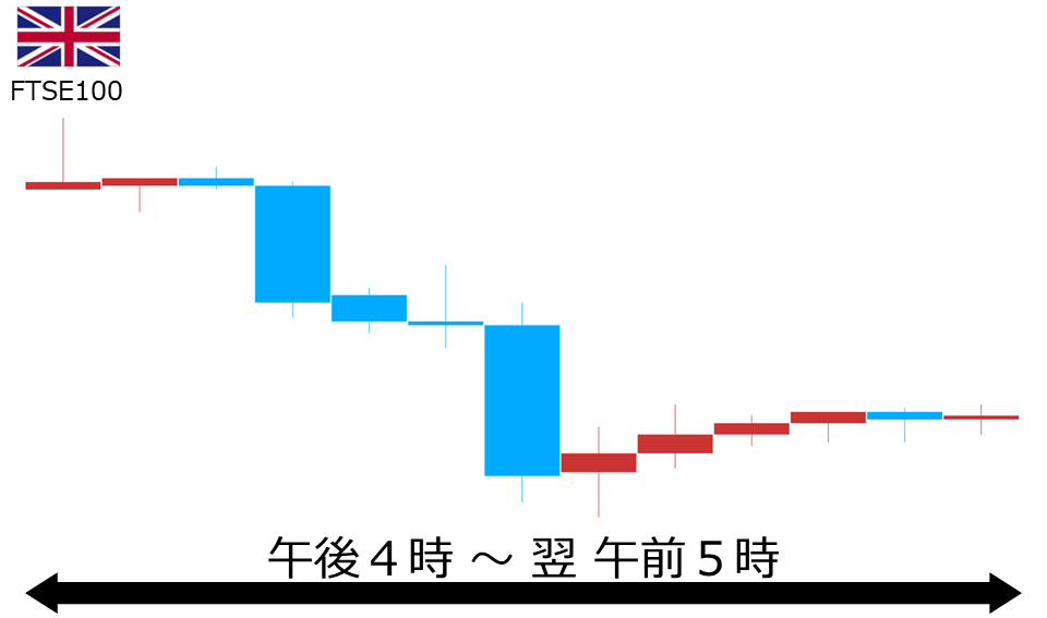 くりっく株365 FTSE100チャート