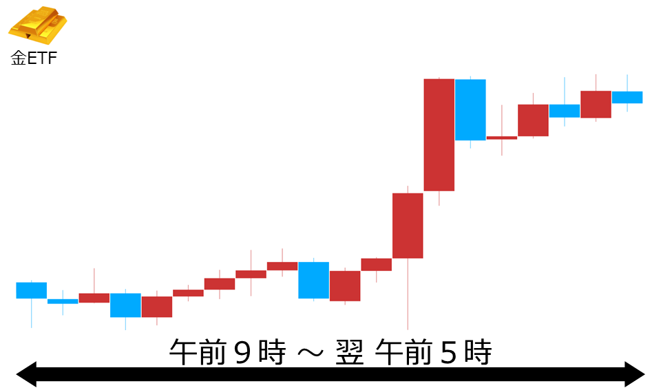 くりっく株365 金ETFチャート