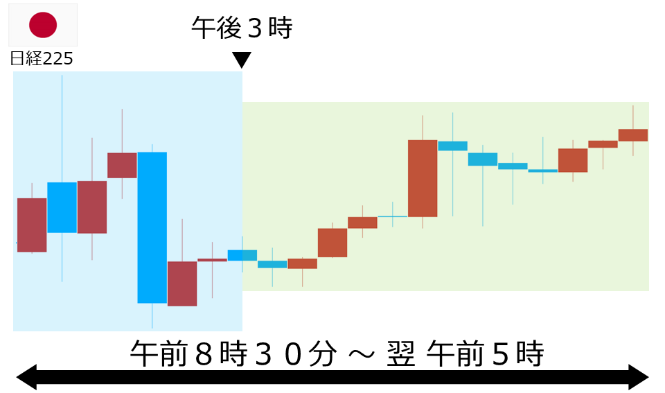 くりっく株365 日経225チャート