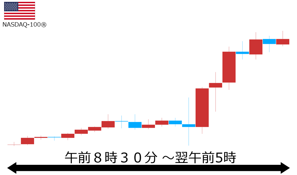 くりっく株365 NASDAQ-100チャート