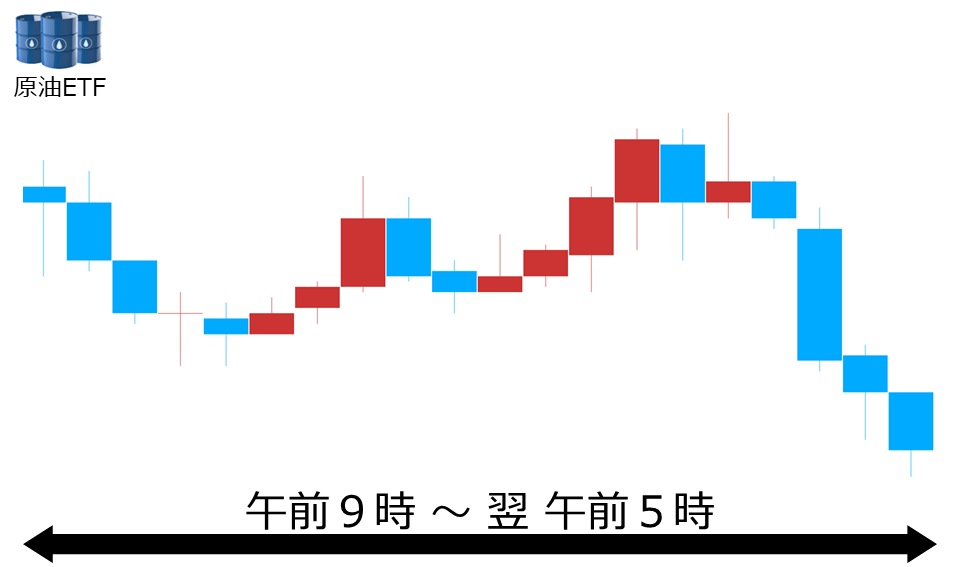 くりっく株365 原油ETFチャート