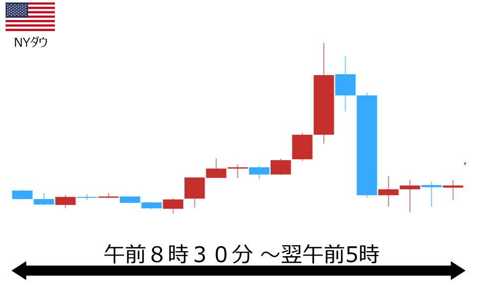 くりっく株365 NYダウチャート