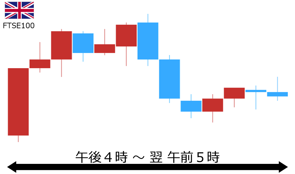 くりっく株365 FTSE100チャート