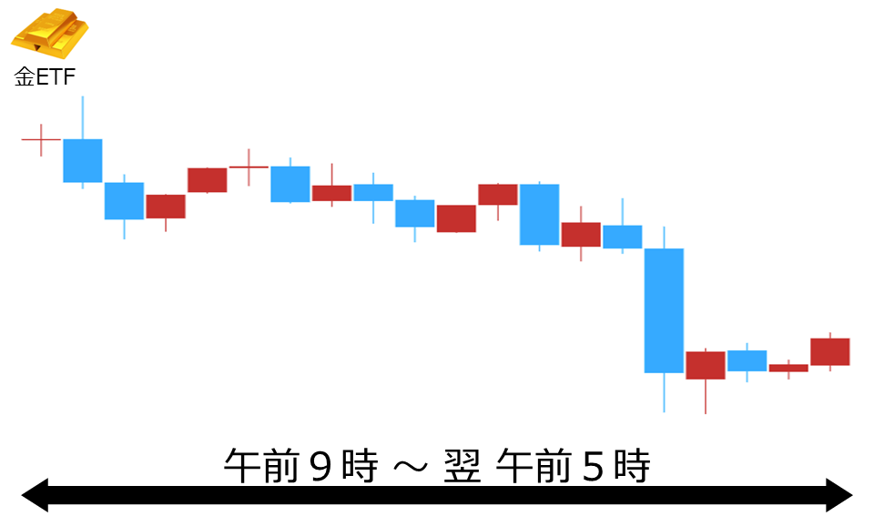 くりっく株365 金ETFチャート