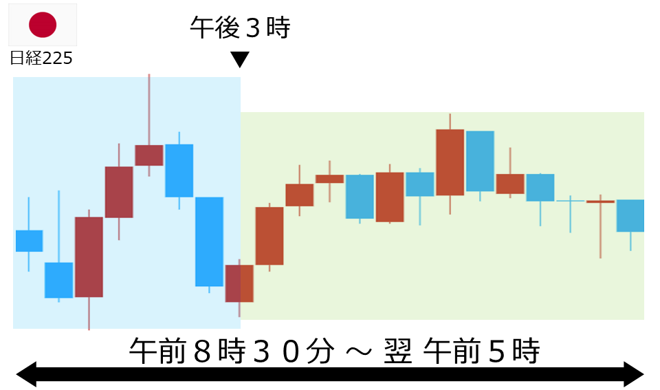 くりっく株365 日経225チャート