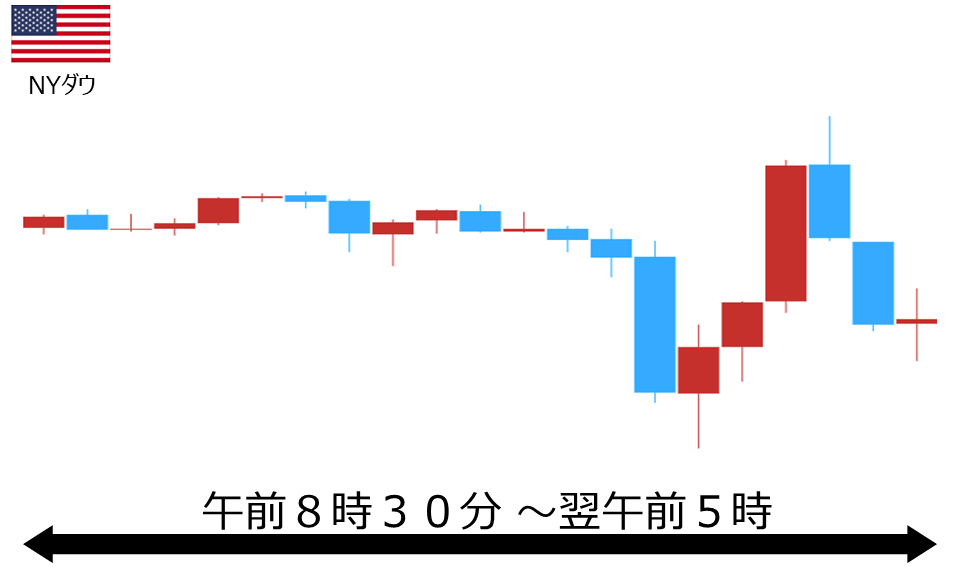 くりっく株365 NYダウチャート