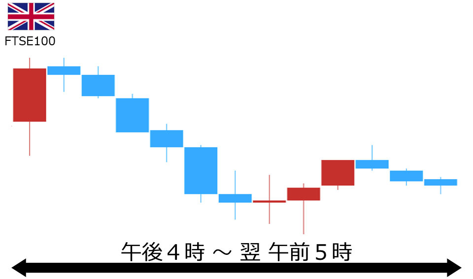 くりっく株365 FTSE100チャート