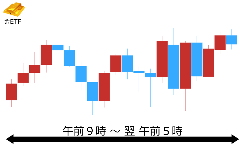 くりっく株365 金ETFチャート