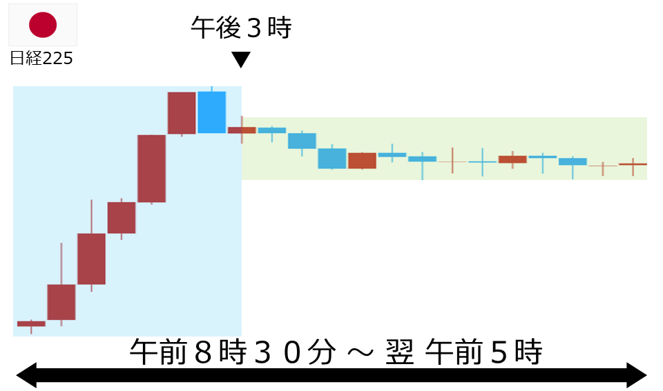 くりっく株365 日経225チャート