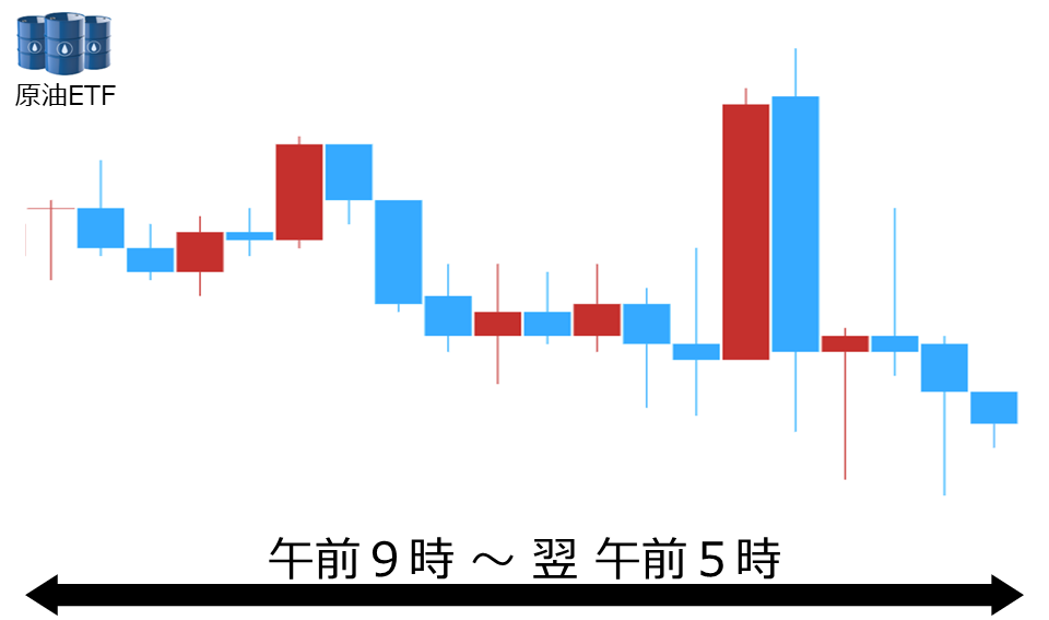 くりっく株365 原油ETFチャート